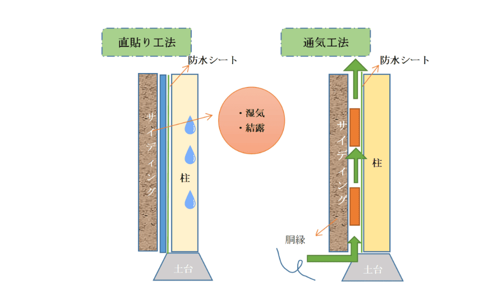 直貼り工法と通気工法の基礎知識