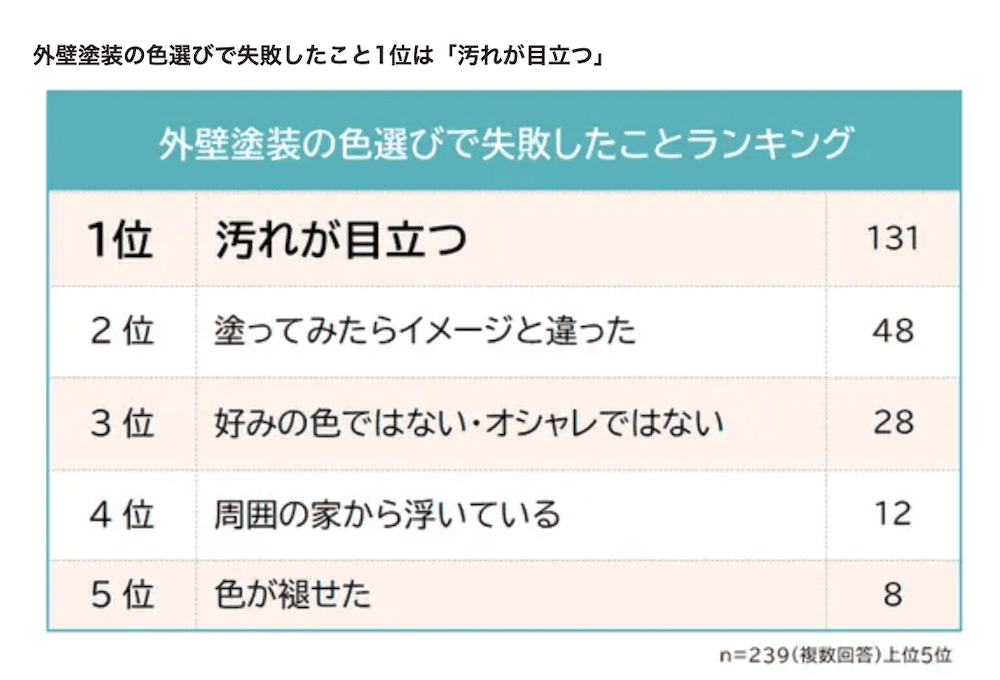 外壁塗装で失敗しない色選び