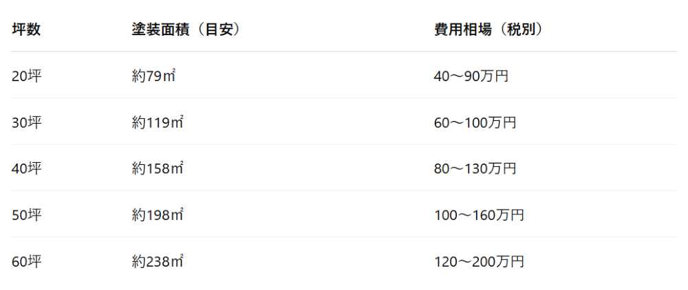 坪数別の費用目安一覧