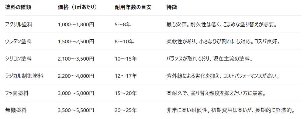 主要な塗料の単価と耐用年数